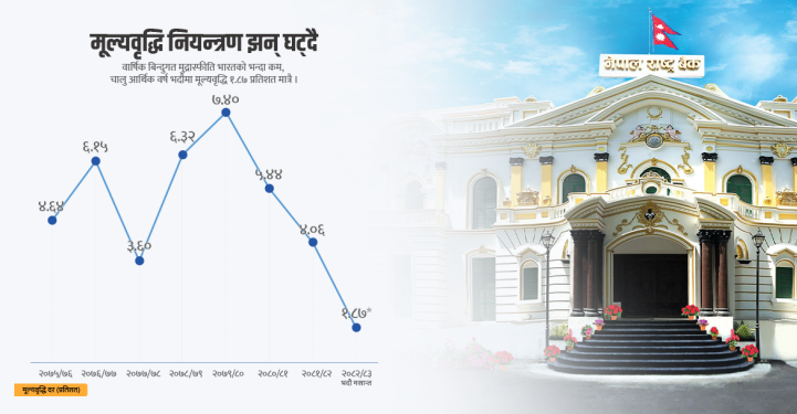 असोजमा मूल्यवृद्धि दर १.४७ प्रतिशत मात्रै, कस्तो छ तलब र ज्यालाको अवस्था?