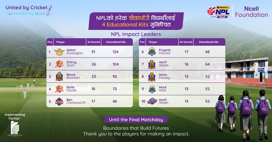 एनपीएल दोस्रो संस्करणका चौकाहरुबापत एनसेल फाउन्डेसनले २४ सय २८ शैक्षिक सामग्री वितरण गर्ने