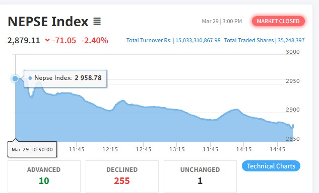 शेयर बजारमा पहिरो, कारोबार रकम १५ अर्ब ३ करोड