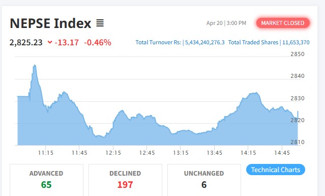 शेयर बजार दोहोरो अंकको गिरावट, कारोबार रकम ५ अर्ब ४३ करोडमा सीमित