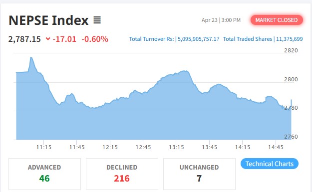 शेयर बजारमा दोहोरो अंकको गिरावट, कारोबार रकम पनि घट्यो