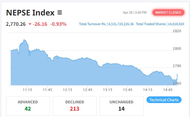 शेयर बजारमा २६ अंकको गिरावट, कारोबार रकम ६ अर्ब ५२ करोड