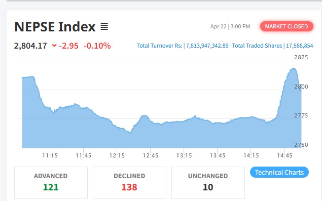 बजारमा सामान्य गिरावट, बढ्यो सेयर कारोबार रकम