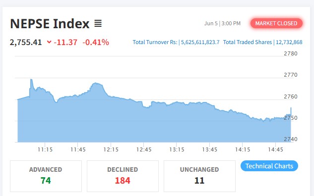 नेप्सेमा दोहोरो अंकको गिरावट, कारोबार रकम ५ अर्ब ६२ करोड