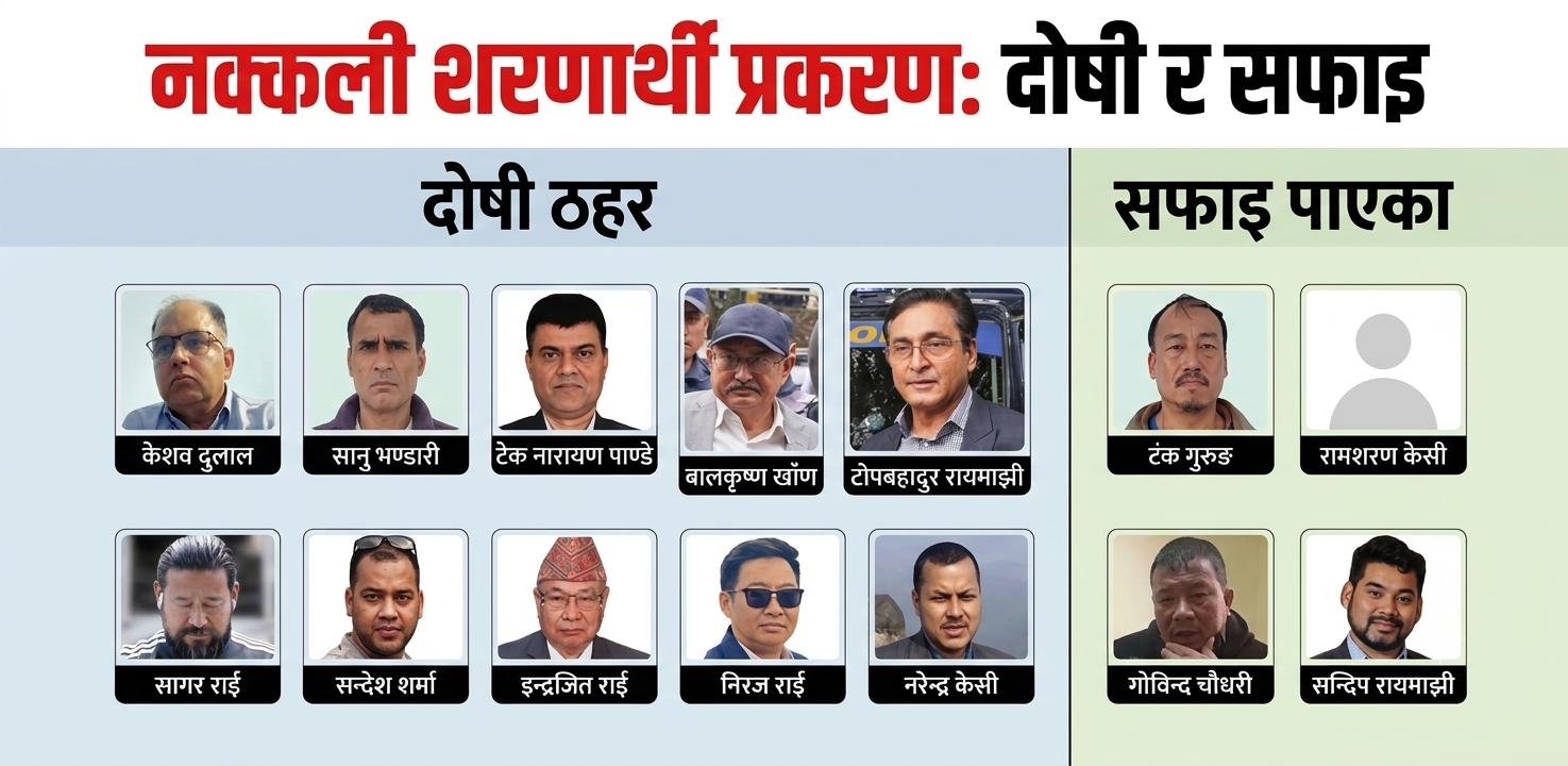 नक्कली शरणार्थी प्रकरण : खाँण, रायमाझी र पाण्डेसहित अधिकांश दोषी ठहर, ७ जनालाई सफाइ